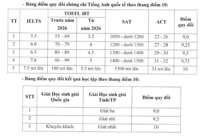Nhiều trường công bố mức quy đổi để đạt 10 điểm tối đa - 4