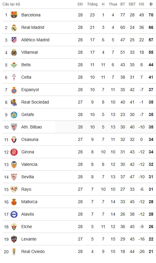BXH La Liga sau vòng 28
