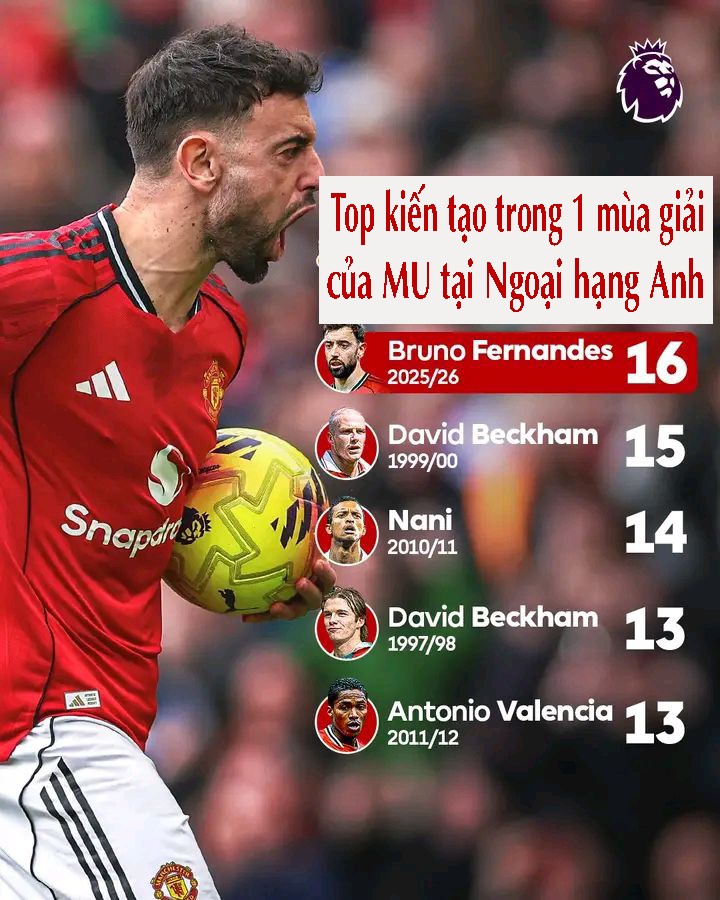 Fernandes phá kỷ lục Ronaldo - Beckham ở MU, xứng đáng là "Cầu thủ hay nhất năm" - 3