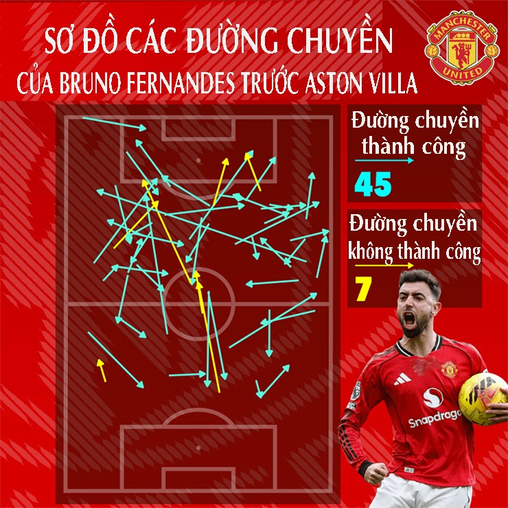 Fernandes phá kỷ lục Ronaldo - Beckham ở MU, xứng đáng là "Cầu thủ hay nhất năm" - 4
