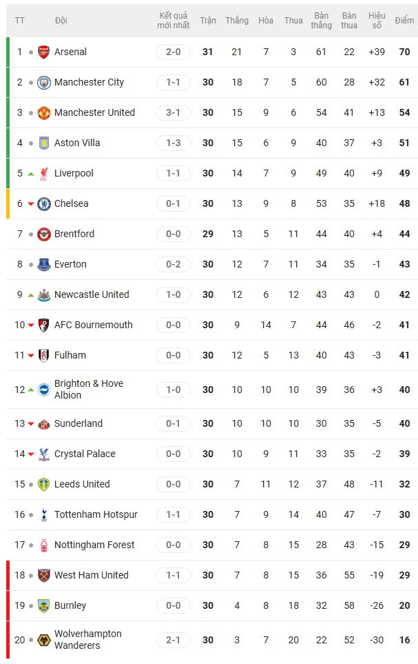 Liverpool - Aston Villa sảy chân, MU bứt tốc - 3