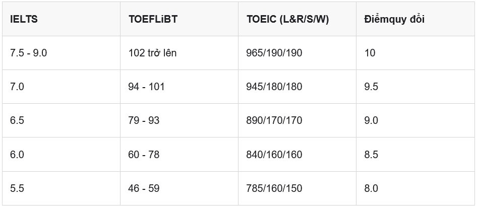 Nhiều trường công bố mức quy đổi để đạt 10 điểm tối đa - 5