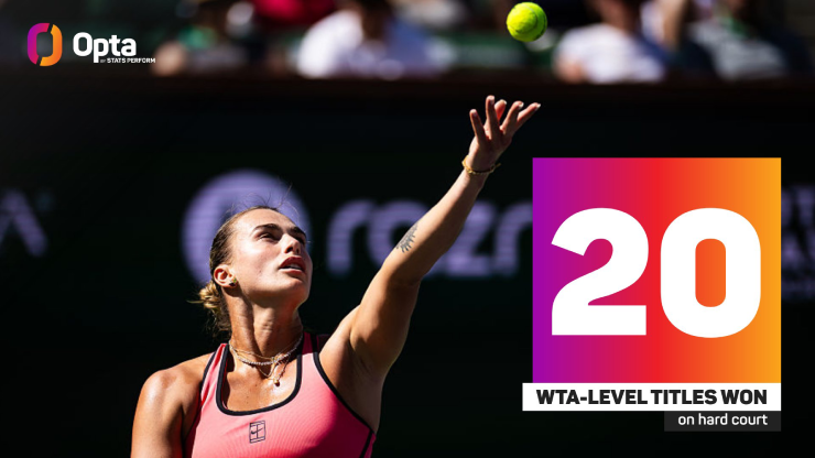 Sabalenka có danh hiệu 20 WTA trên sân cứng