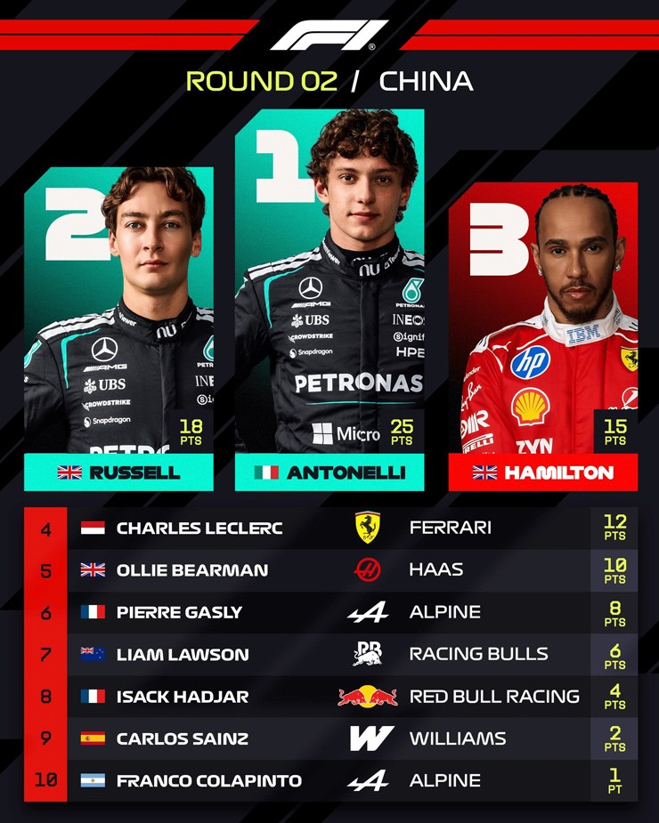  Top 10 tại Chinese GP 2026