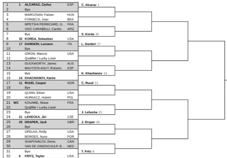 Nhánh đấu của Alcaraz