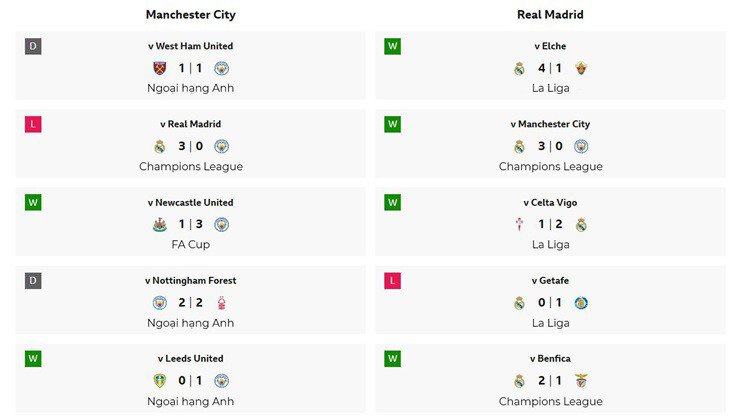 Phong độ gần đây của Man City và Real Madrid