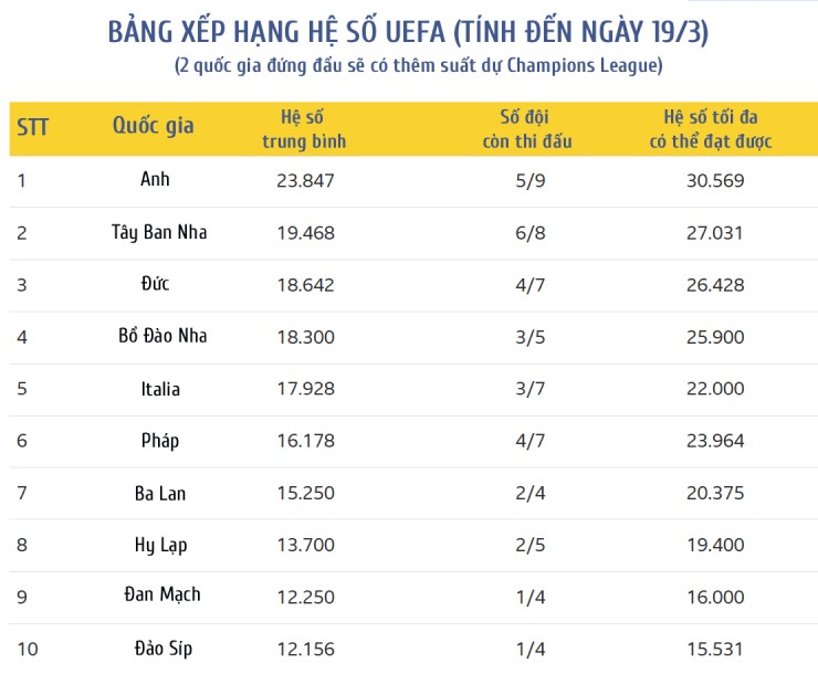 Ngoại hạng Anh "toang" nặng ở vòng 1/8, cơ hội có 5 suất dự Cúp C1 mùa tới ra sao? - 2