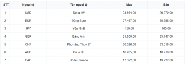 Tỷ giá USD hôm nay 20/3: Giá bán USD tự do bật tăng lên mốc 27.750 đồng/USD - 3
