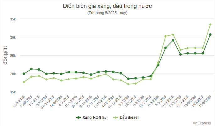 'Cần giảm thuế, phí để ứng phó giá xăng dầu tăng cao' - 1