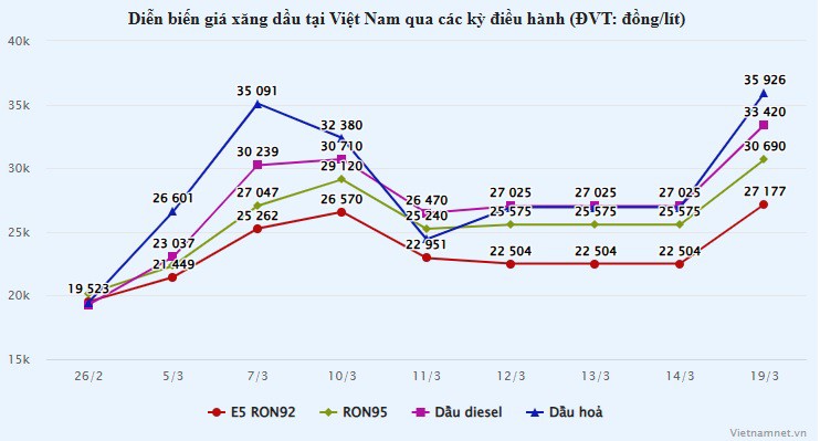 Giá xăng dầu có loại tăng gần 9.000 đồng/lít: Làm sao kiềm đà tăng sốc? - 1