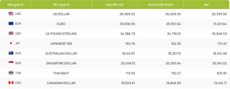 Tỷ giá USD hôm nay 21/3: Giá USD bán ra 26.339 đồng/USD - 2