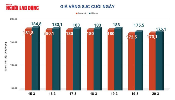 Giá vàng hôm nay, 21-3: Vàng thế giới "bốc hơi" 244 USD - 2