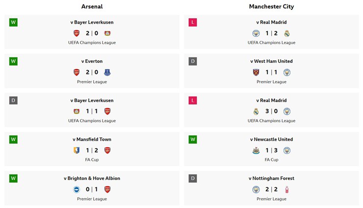 Phong độ gần đây của Arsenal và Man City