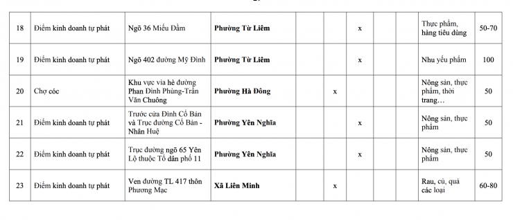 Theo kế hoạch của UBND TP Hà Nội, việc dẹp bỏ chợ cóc cũng có thể tạo cơ hội để các chợ truyền thống thêm "hồi sinh", tăng thu hút người tiêu dùng.
