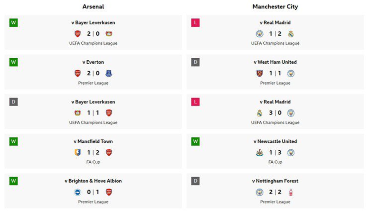 Phong độ gần đây của Arsenal và Man City