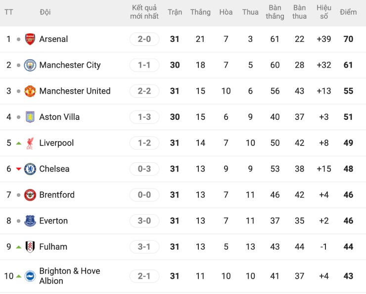 MU dễ về đích sớm, top 10 vẫn có cơ hội - 3