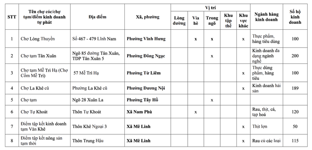 15 chợ tại Hà Nội có quy mô tới 200 hộ kinh doanh buộc giải tỏa trước ngày 30/6/2027