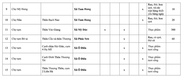 15 chợ tại Hà Nội có quy mô tới 200 hộ kinh doanh buộc giải tỏa trước ngày 30/6/2027