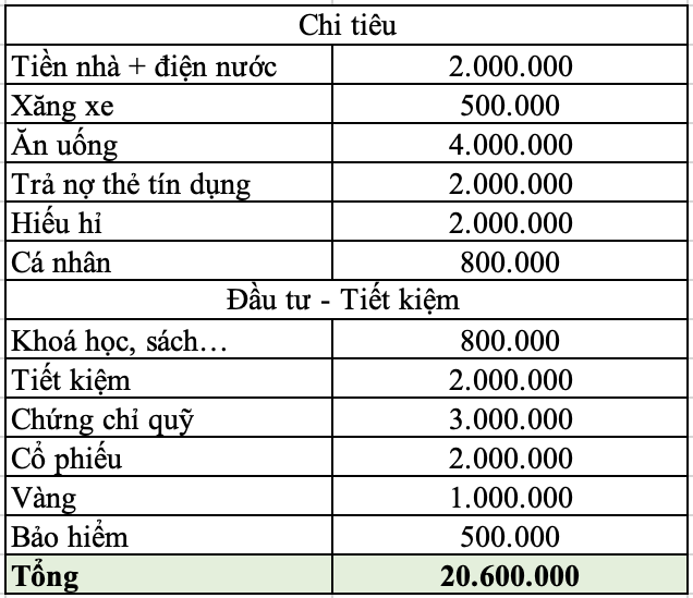 Bảng chi tiêu của Vy.