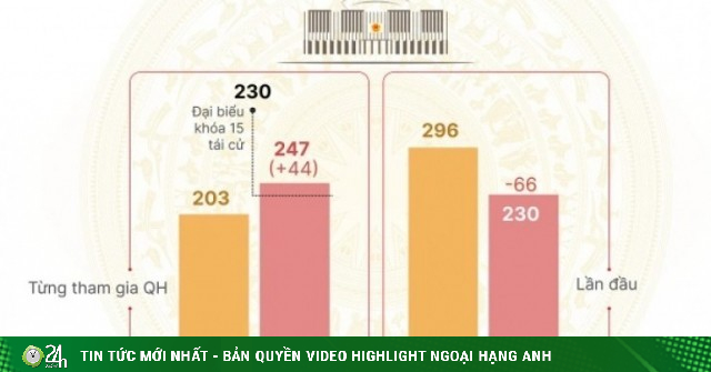 Những thay đổi lớn trong cơ cấu đại biểu Quốc hội khóa 16