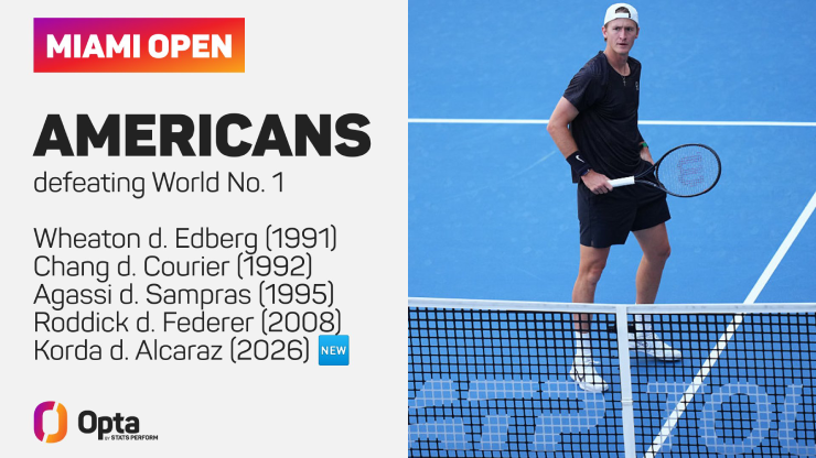 Là người Mỹ tiếp theo hạ được số 1 thế giới ở Miami Open