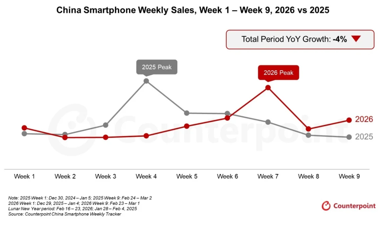 Doanh số smartphone tại Trung Quốc thay đổi theo thời gian.