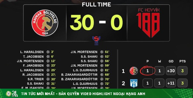 Kinh hoàng tỷ số 30-0 ở giải VĐQG, đội thắng 11-0 vẫn phải xếp nhì bảng