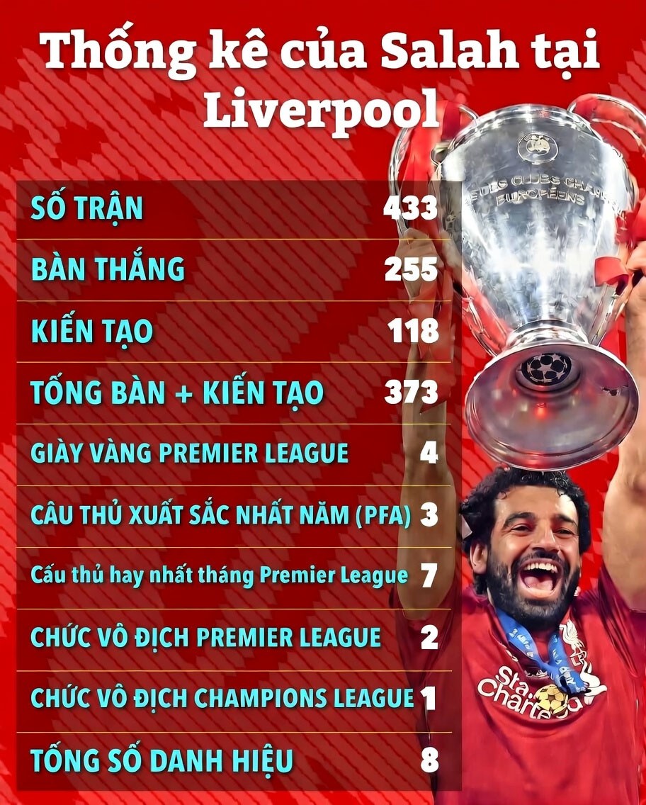 Salah giành nhiều vinh quang tại Liverpool