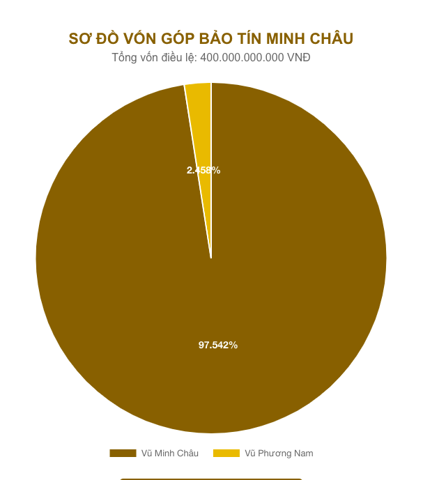 Hé lộ những vấn đề của Bảo Tín Minh Châu khi công an xuất hiện và loạt cửa hàng đột ngột đóng cửa - 2