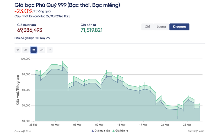 Giá bạc hôm nay 27-3: Người mua "bạc giấy" 120 triệu đồng/kg, lúc nhận chỉ còn 73 triệu đồng