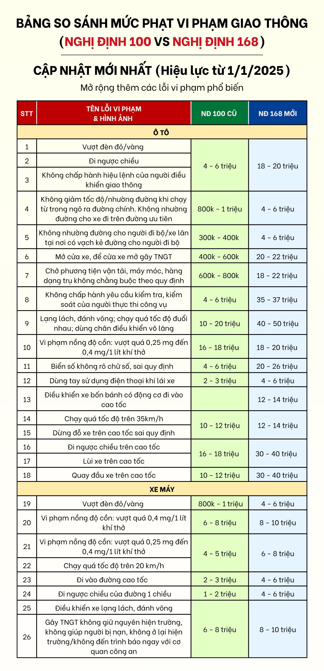 So sánh mức phạt vi phạm giao thông theo Nghị định 100 và 168 - 1
