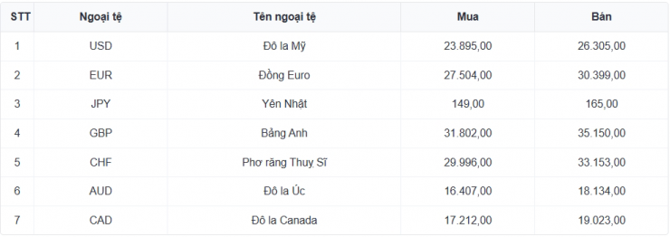 Cụ thể, ngân hàng Vietcombank niêm yết giao dịch tại 26.105 - 26.355 đồng/USD (mua vào và bán ra), không thay đổi kể từ phiên liền trước.
