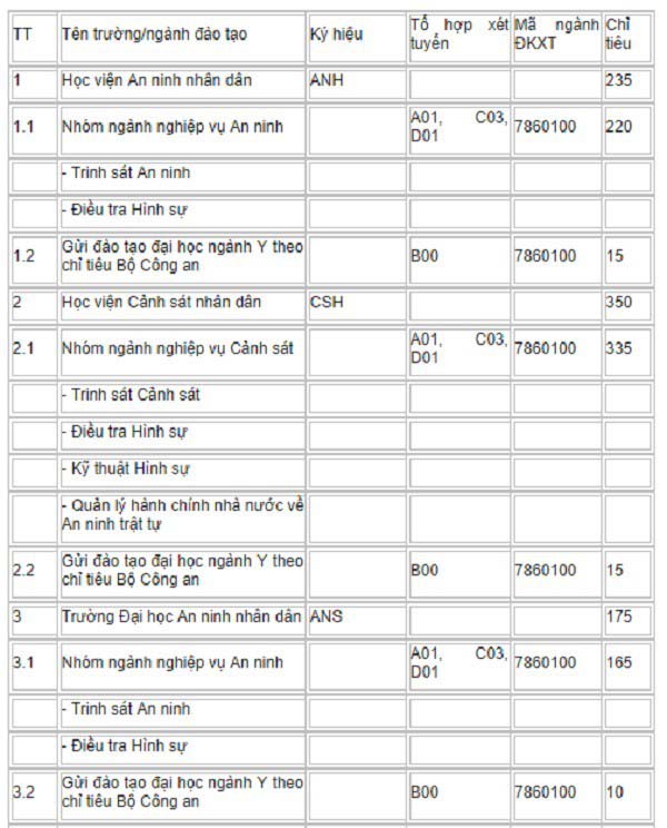 Đã có chỉ tiêu hệ đại học các trường công an năm 2018 - 2