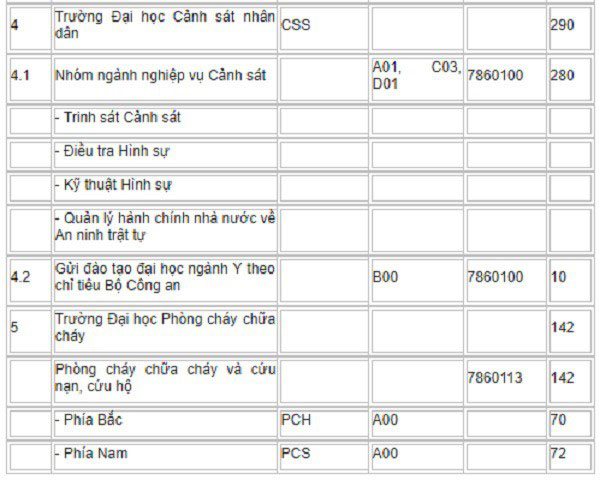 Đã có chỉ tiêu hệ đại học các trường công an năm 2018 - 3