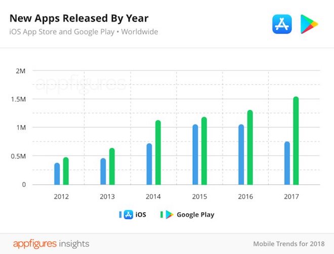 Các ứng dụng trên App Store đang dần &#34;thất thủ&#34; so với Google Play - 3