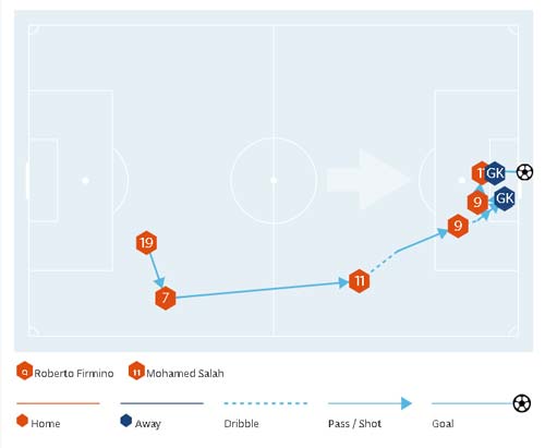 Chi tiết Liverpool - Man City: Bất lực tấn công (KT) - 4