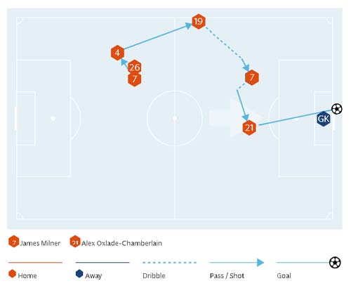 Chi tiết Liverpool - Man City: Bất lực tấn công (KT) - 7