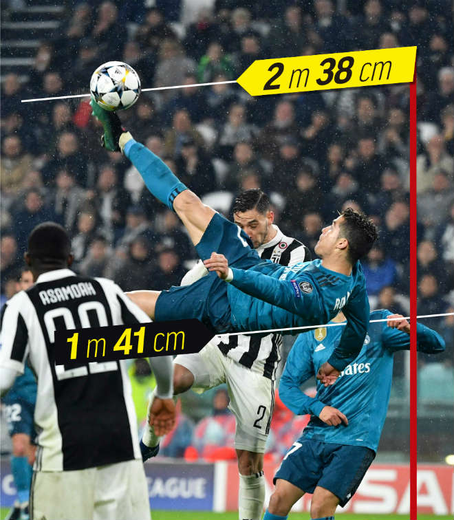 Siêu phẩm Ronaldo: Sức bật vô đối bóng đá, siêu VĐV bóng rổ &#34;chào thua&#34; - 1