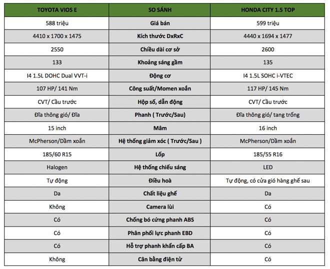 So sánh &#34;kẻ thách thức&#34; Honda City và &#34;thánh bán chạy&#34; Toyota Vios - 1