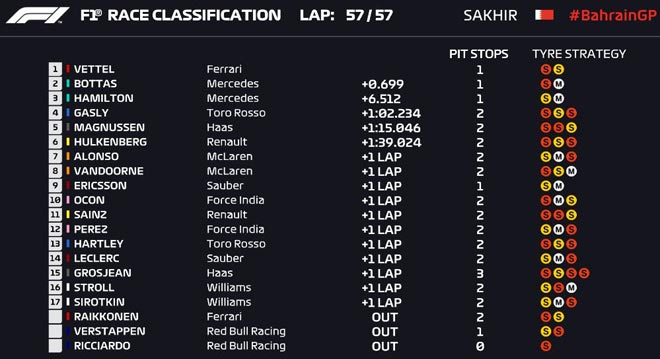 Đua xe F1, Bahrain GP 2018: Nghẹt thở chiến thắng 0,699 giây ngay vạch đích - 6