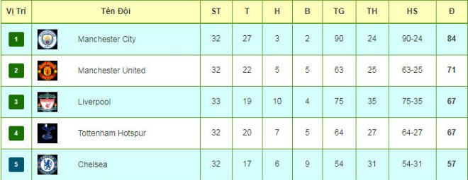 Tiêu điểm V33 Ngoại hạng Anh: MU &#34;phá đám&#34; Man City, top 4 sắp ngã ngũ - 4