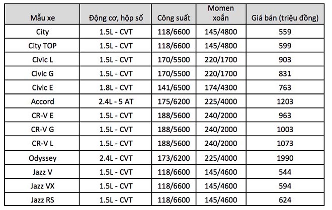 Bảng giá xe ôtô Honda Việt Nam cập nhật tháng 4/2018 - 2