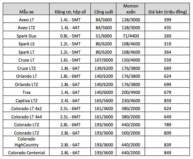 Bảng giá xe ôtô Chevrolet Việt Nam cập nhật tháng 4/2018 - 2