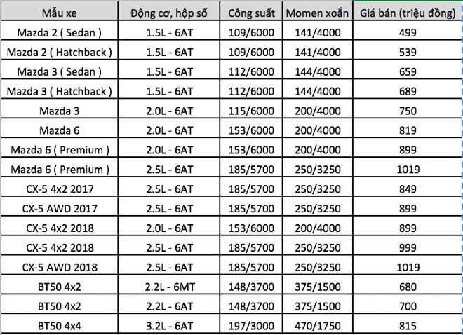 Bảng giá xe ôtô Mazda cập nhật tháng 4/2018 - 2