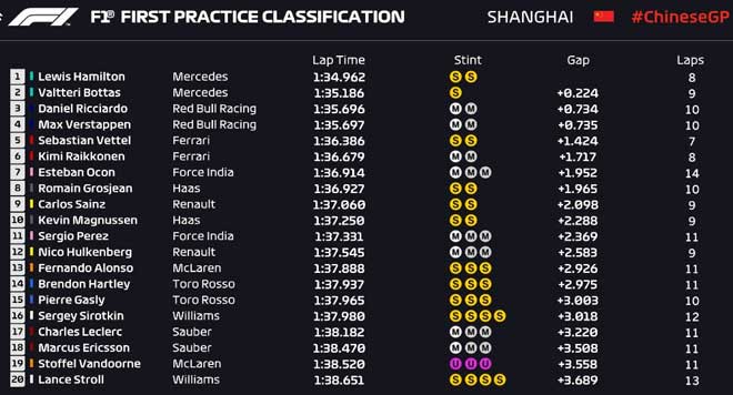 Đua xe F1, chạy thử Chinese GP: Không ai nhanh bằng Hamilton - 1