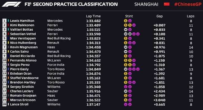 Đua xe F1, chạy thử Chinese GP: Không ai nhanh bằng Hamilton - 4