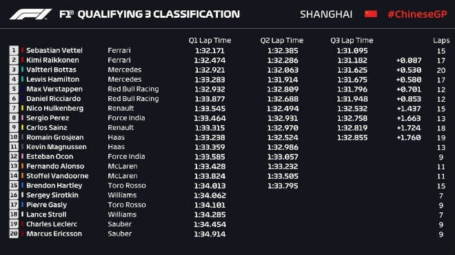 Đua xe F1, Chinese GP: Vettel giành pole sau 14 năm cho Ferrari - 3