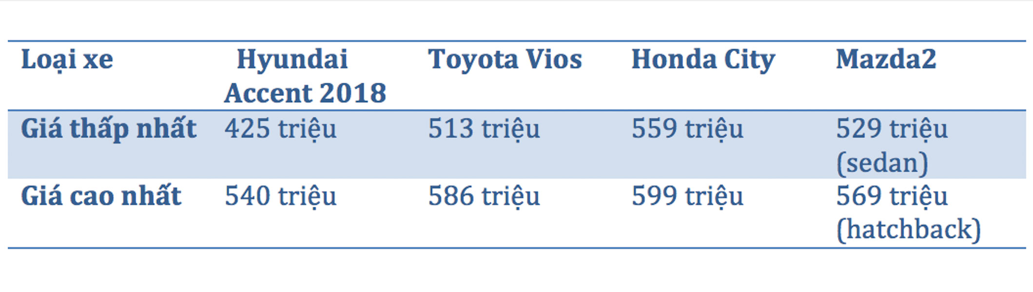 So giá Hyundai Accent 2018 với Vios, City và Mazda2 tại Việt Nam - 2