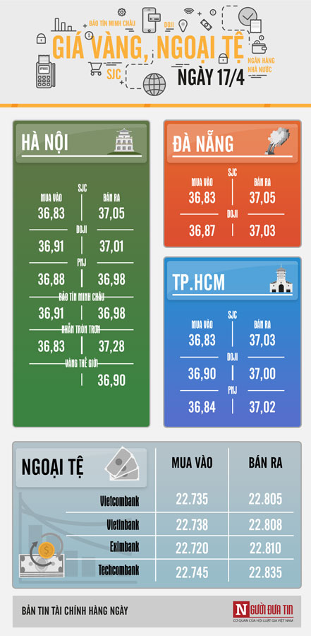 Giá vàng hôm nay 17/4: USD giảm mạnh giúp vàng trụ vững mốc 37 triệu đồng/lượng - 1