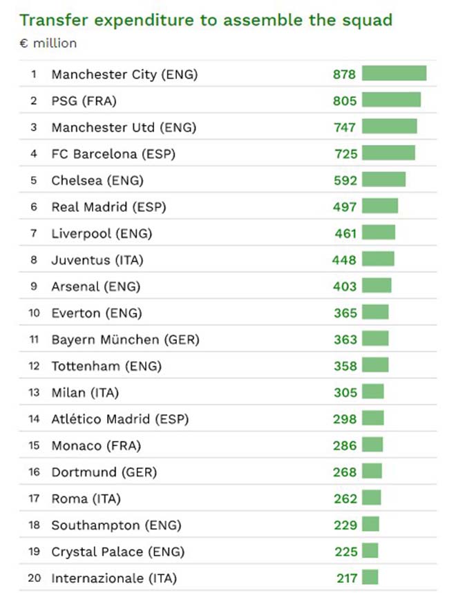 MU thảm họa vẫn cực đỉnh: Siêu đội hình 747 triệu euro, hơn đứt Real - Ronaldo - 2